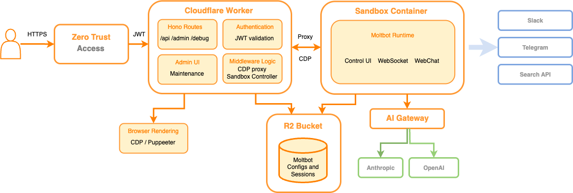 Moltworker Architecture Diagram